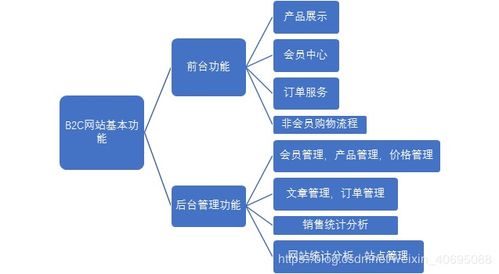 电子商务小结